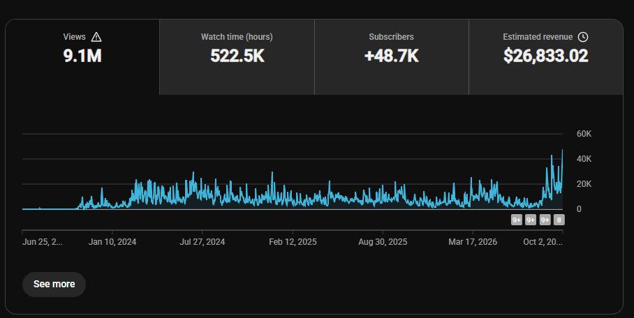 YouTube analytics — 9.1M views, 522.5K watch hours, +48.7K subscribers, $26,833 estimated revenue