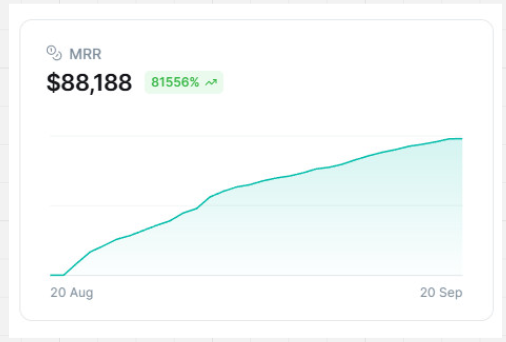 Client MRR dashboard showing $88,188 MRR — an earlier milestone