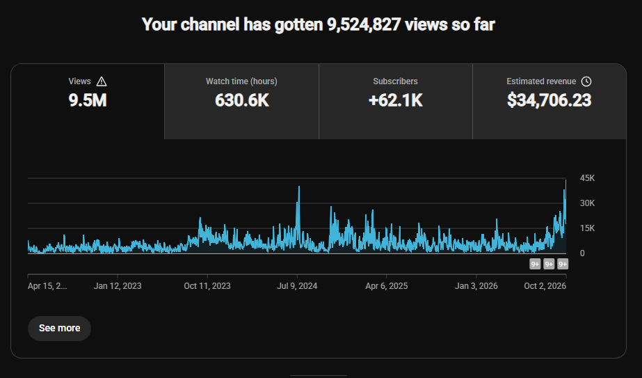 Second YouTube channel — 9.5M views, 630.6K watch hours, +62.1K subscribers