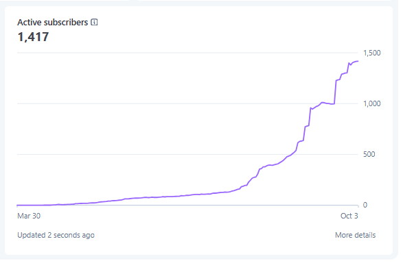 Active subscribers chart climbing to 1,417 from Mar 30 to Oct 3