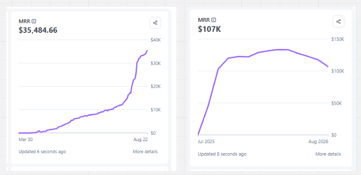 Client Stripe MRR dashboard — revenue growth over time