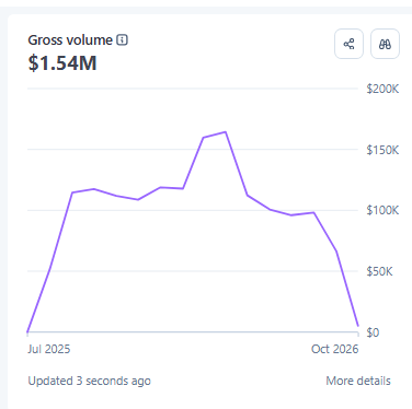 Stripe gross volume $1.54M from Jul 2025 to Oct 2026